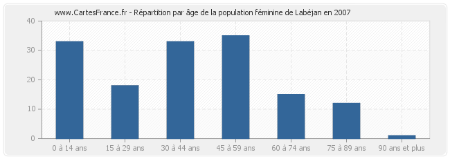 Répartition par âge de la population féminine de Labéjan en 2007