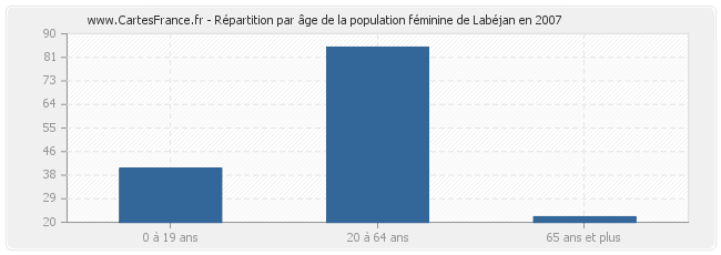 Répartition par âge de la population féminine de Labéjan en 2007