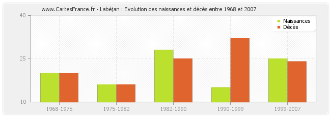 Labéjan : Evolution des naissances et décès entre 1968 et 2007