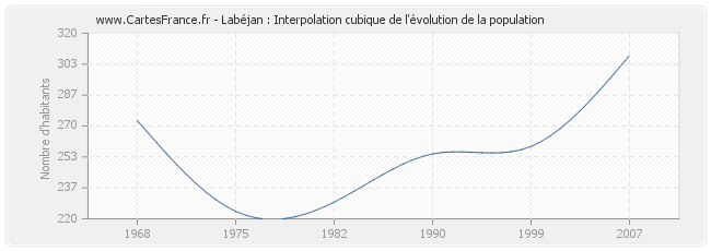 Labéjan : Interpolation cubique de l'évolution de la population