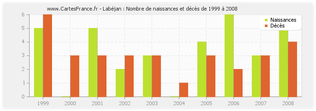 Labéjan : Nombre de naissances et décès de 1999 à 2008