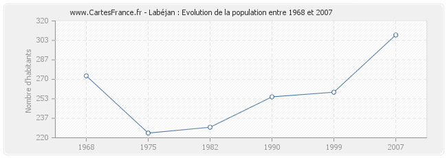 Population Labéjan