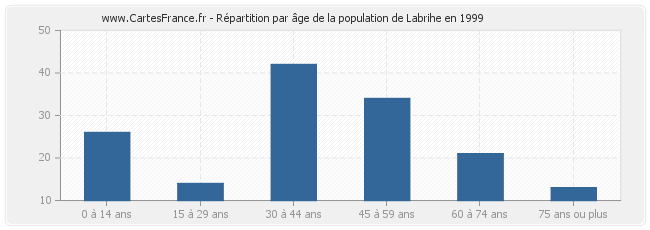 Répartition par âge de la population de Labrihe en 1999