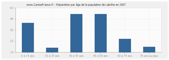 Répartition par âge de la population de Labrihe en 2007