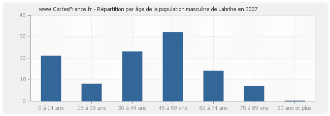 Répartition par âge de la population masculine de Labrihe en 2007