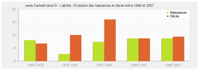Labrihe : Evolution des naissances et décès entre 1968 et 2007