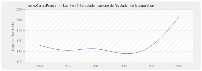Labrihe : Interpolation cubique de l'évolution de la population