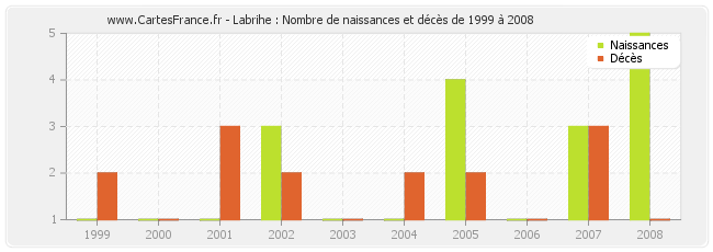 Labrihe : Nombre de naissances et décès de 1999 à 2008