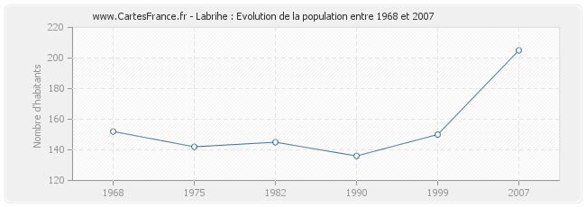 Population Labrihe