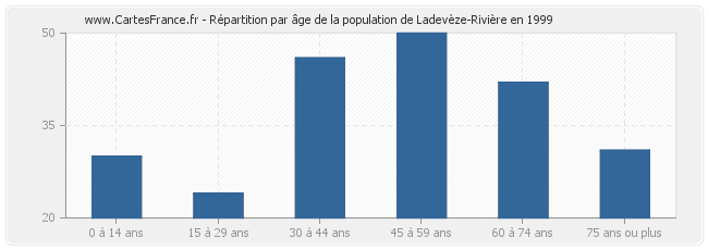 Répartition par âge de la population de Ladevèze-Rivière en 1999