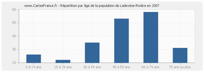 Répartition par âge de la population de Ladevèze-Rivière en 2007