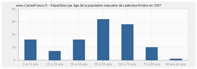 Répartition par âge de la population masculine de Ladevèze-Rivière en 2007