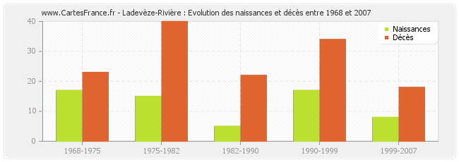 Ladevèze-Rivière : Evolution des naissances et décès entre 1968 et 2007