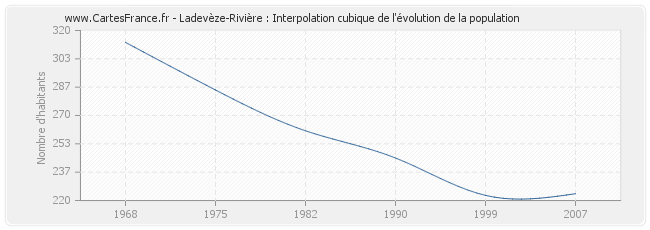 Ladevèze-Rivière : Interpolation cubique de l'évolution de la population