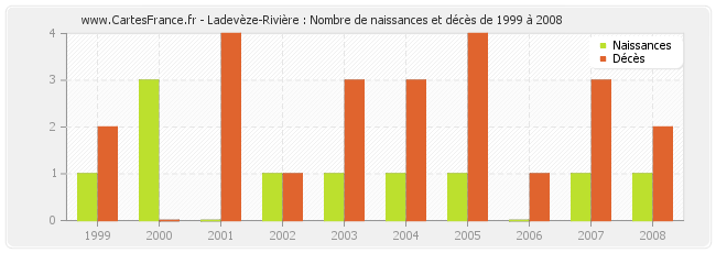 Ladevèze-Rivière : Nombre de naissances et décès de 1999 à 2008