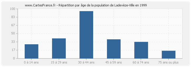 Répartition par âge de la population de Ladevèze-Ville en 1999