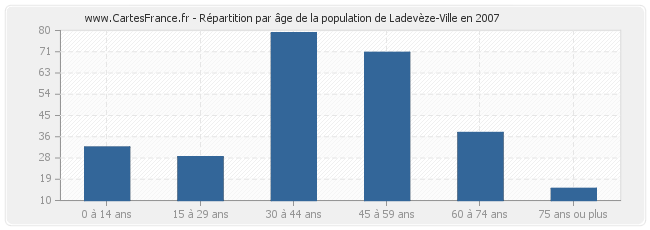 Répartition par âge de la population de Ladevèze-Ville en 2007