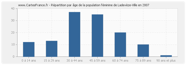 Répartition par âge de la population féminine de Ladevèze-Ville en 2007