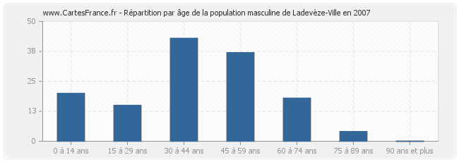 Répartition par âge de la population masculine de Ladevèze-Ville en 2007