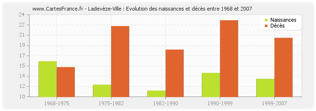 Ladevèze-Ville : Evolution des naissances et décès entre 1968 et 2007