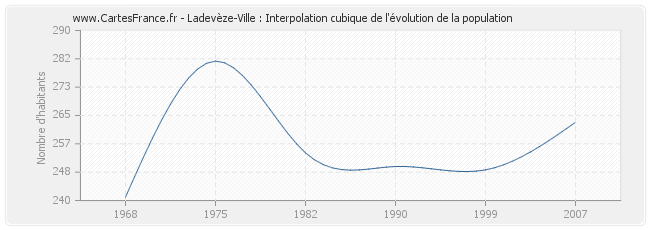 Ladevèze-Ville : Interpolation cubique de l'évolution de la population