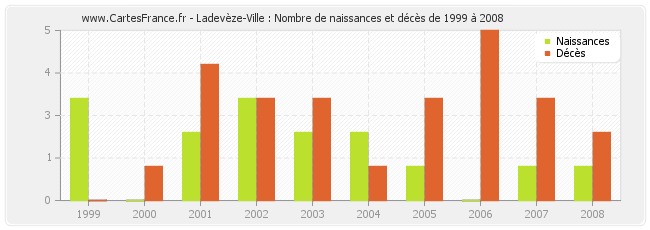 Ladevèze-Ville : Nombre de naissances et décès de 1999 à 2008