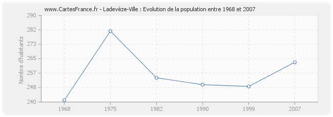 Population Ladevèze-Ville