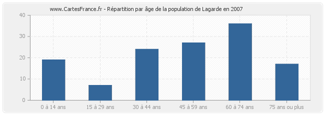 Répartition par âge de la population de Lagarde en 2007