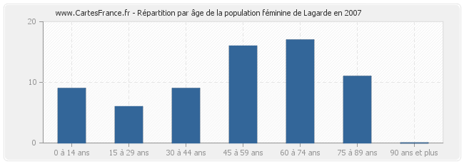 Répartition par âge de la population féminine de Lagarde en 2007
