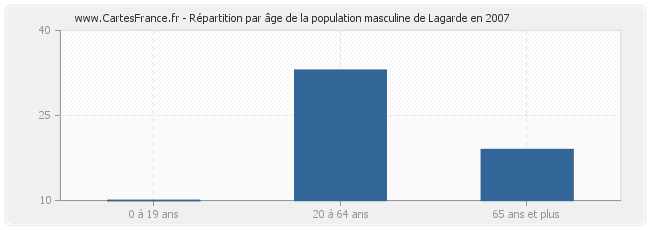 Répartition par âge de la population masculine de Lagarde en 2007