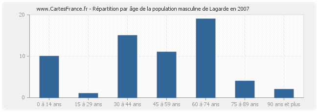 Répartition par âge de la population masculine de Lagarde en 2007