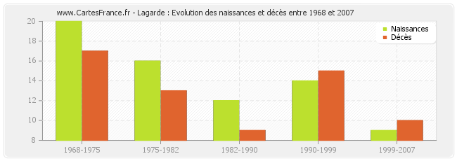 Lagarde : Evolution des naissances et décès entre 1968 et 2007