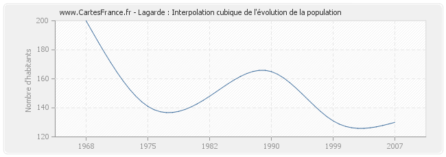 Lagarde : Interpolation cubique de l'évolution de la population