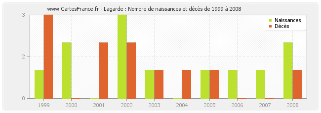 Lagarde : Nombre de naissances et décès de 1999 à 2008