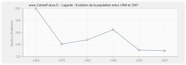 Population Lagarde