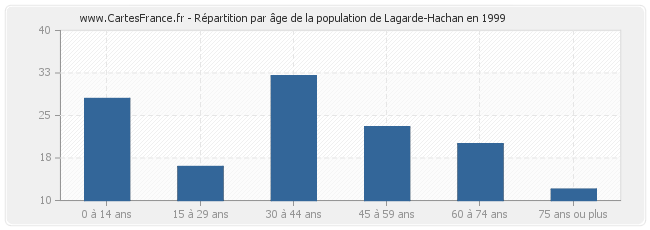 Répartition par âge de la population de Lagarde-Hachan en 1999