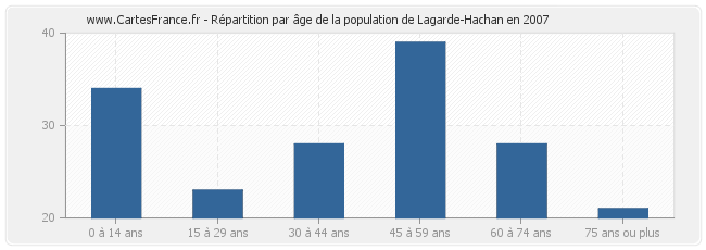 Répartition par âge de la population de Lagarde-Hachan en 2007
