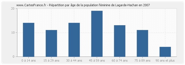Répartition par âge de la population féminine de Lagarde-Hachan en 2007