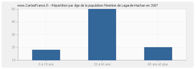 Répartition par âge de la population féminine de Lagarde-Hachan en 2007