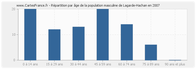 Répartition par âge de la population masculine de Lagarde-Hachan en 2007