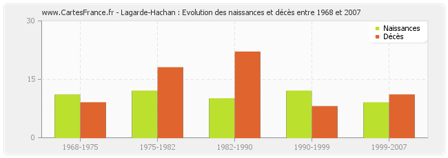 Lagarde-Hachan : Evolution des naissances et décès entre 1968 et 2007