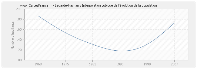 Lagarde-Hachan : Interpolation cubique de l'évolution de la population