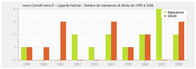 Lagarde-Hachan : Nombre de naissances et décès de 1999 à 2008