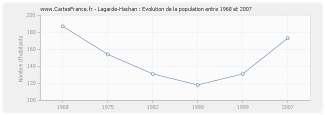 Population Lagarde-Hachan