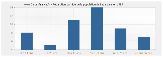 Répartition par âge de la population de Lagardère en 1999
