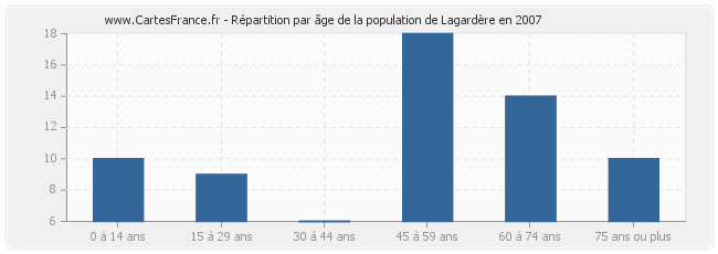 Répartition par âge de la population de Lagardère en 2007
