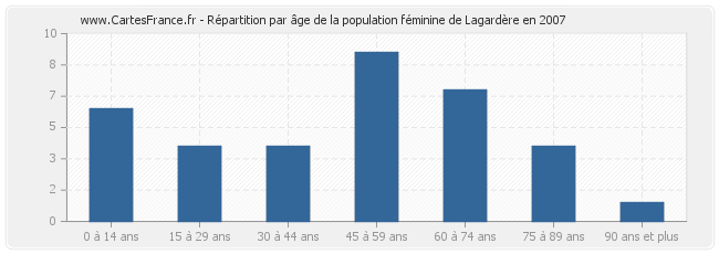 Répartition par âge de la population féminine de Lagardère en 2007