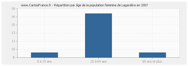 Répartition par âge de la population féminine de Lagardère en 2007