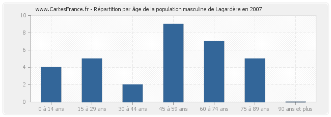 Répartition par âge de la population masculine de Lagardère en 2007
