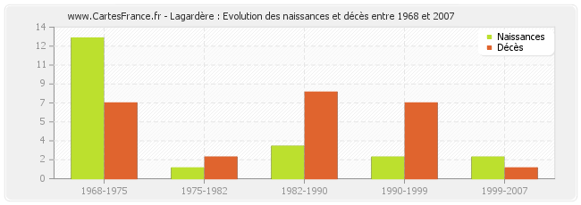 Lagardère : Evolution des naissances et décès entre 1968 et 2007